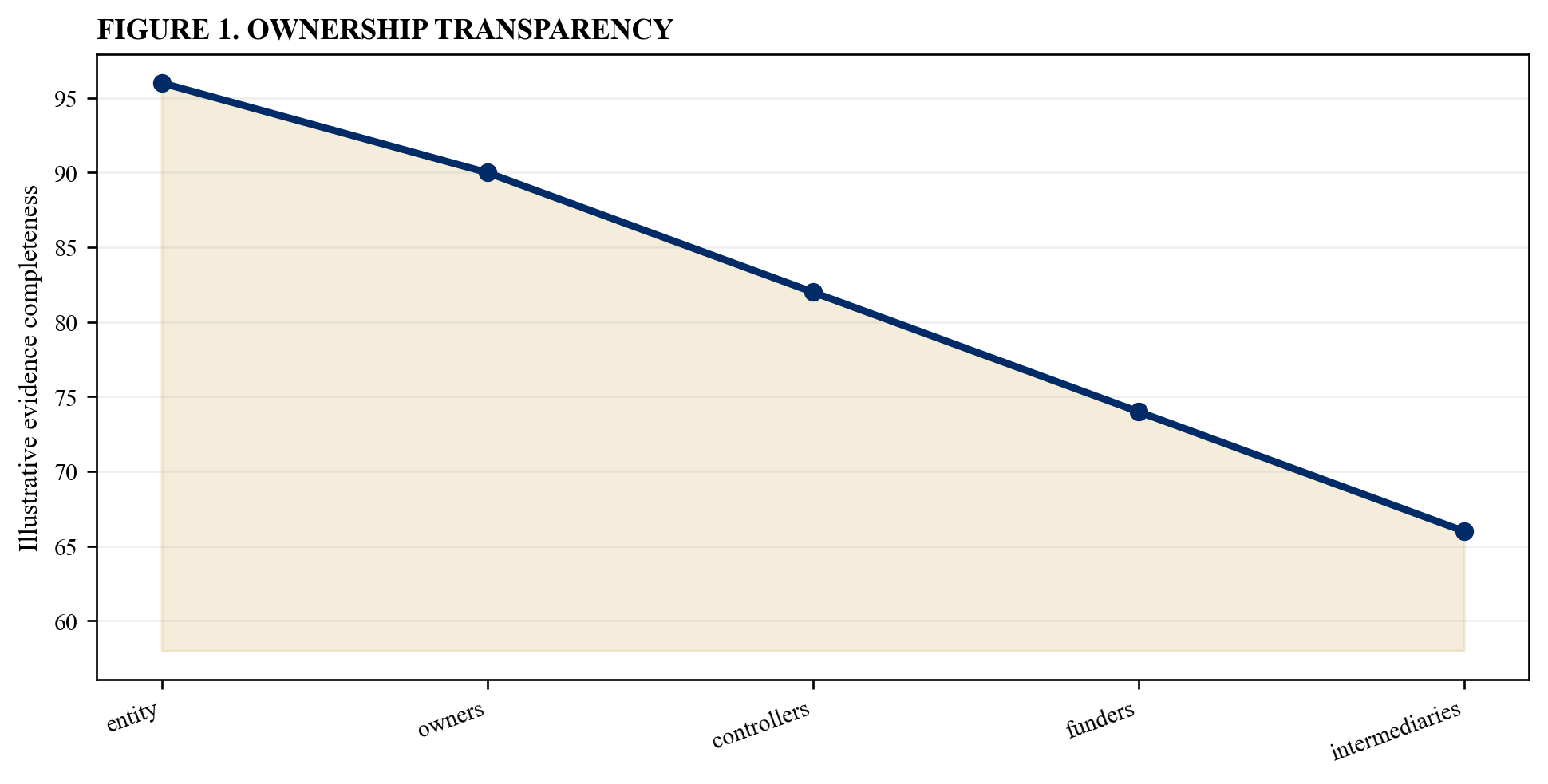 Figure 1. Ownership transparency