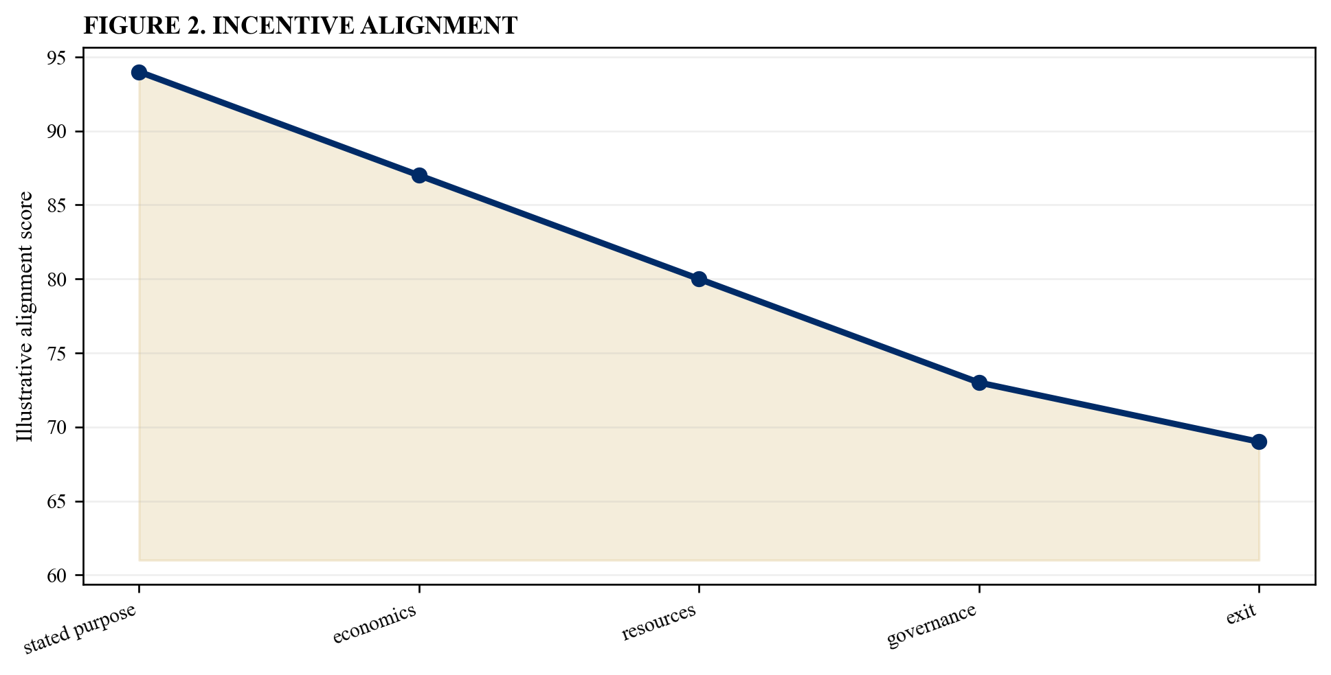 Figure 2. Incentive alignment