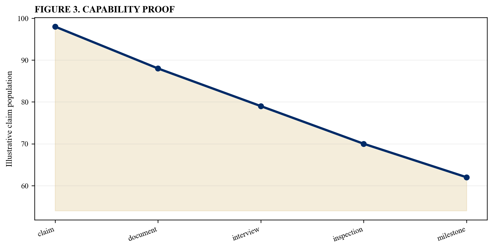 Figure 3. Capability proof