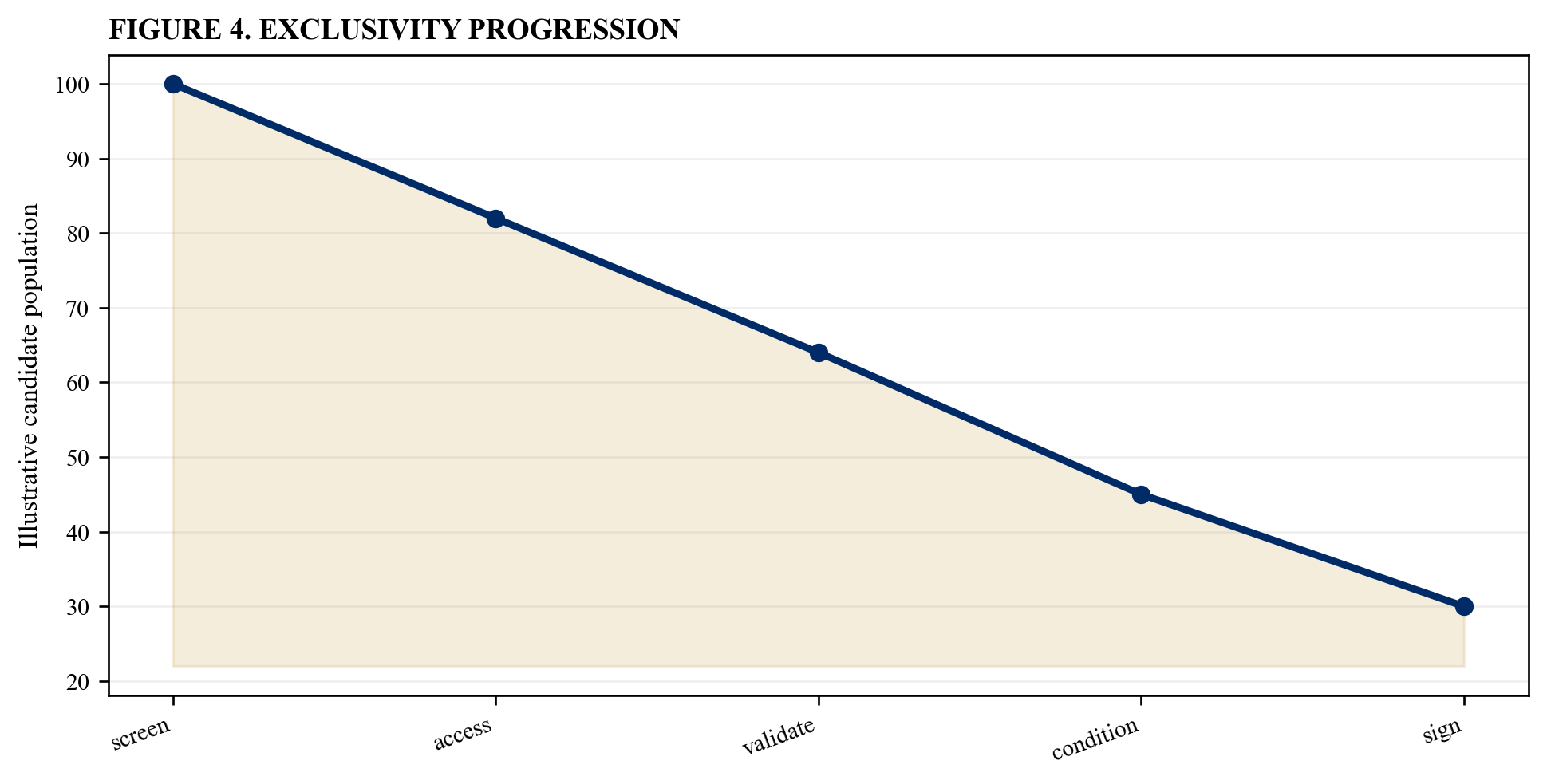 Figure 4. Exclusivity progression