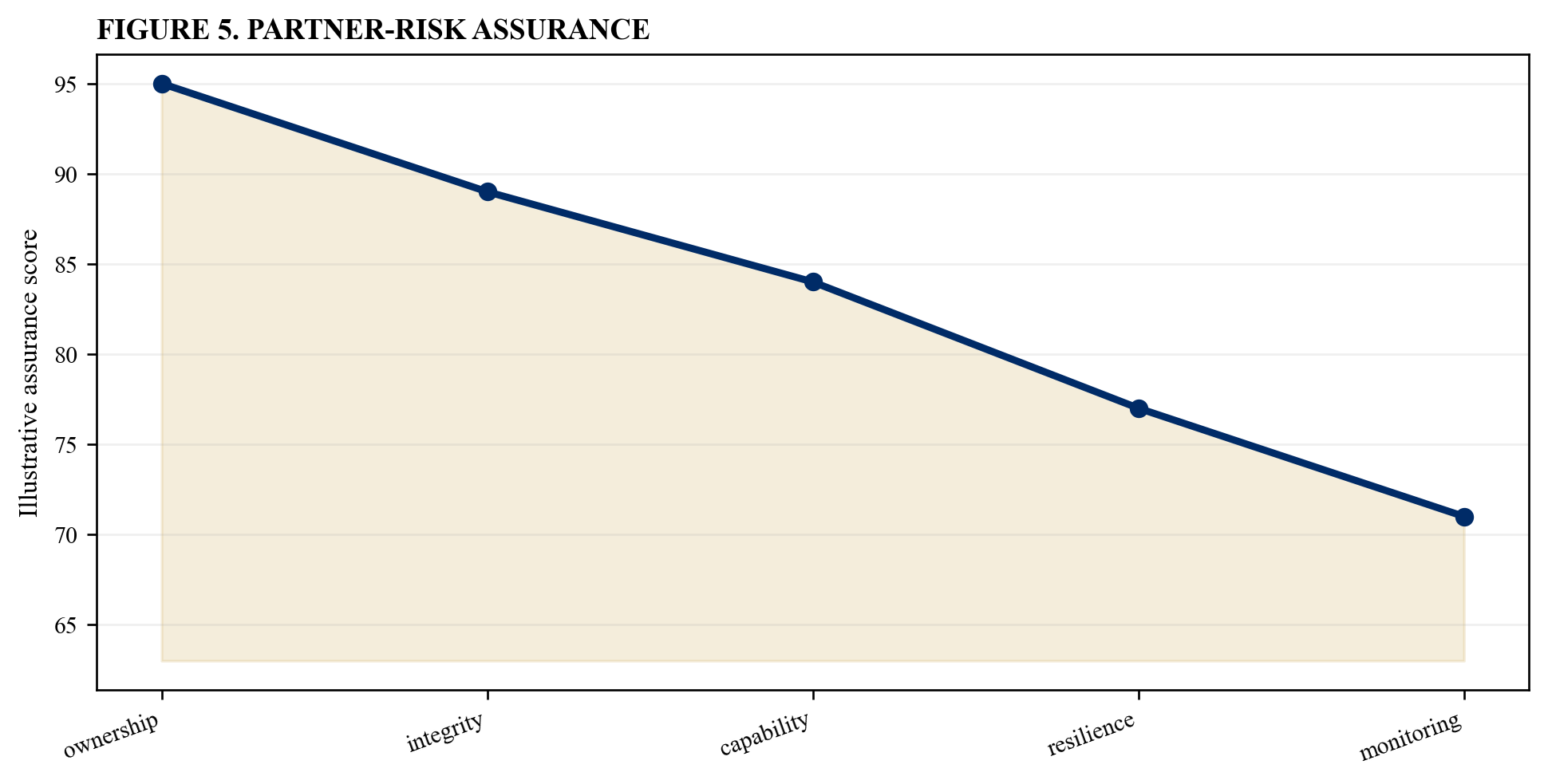 Figure 5. Partner-risk assurance