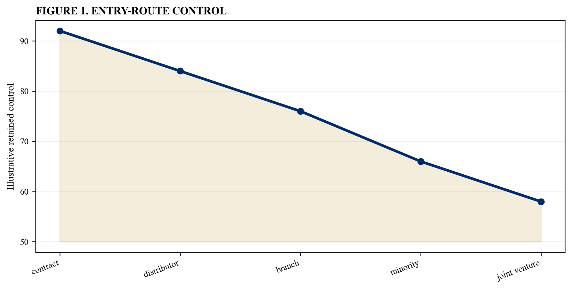Figure 1. Entry-route control