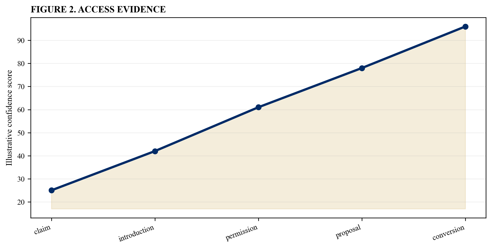 Figure 2. Access evidence