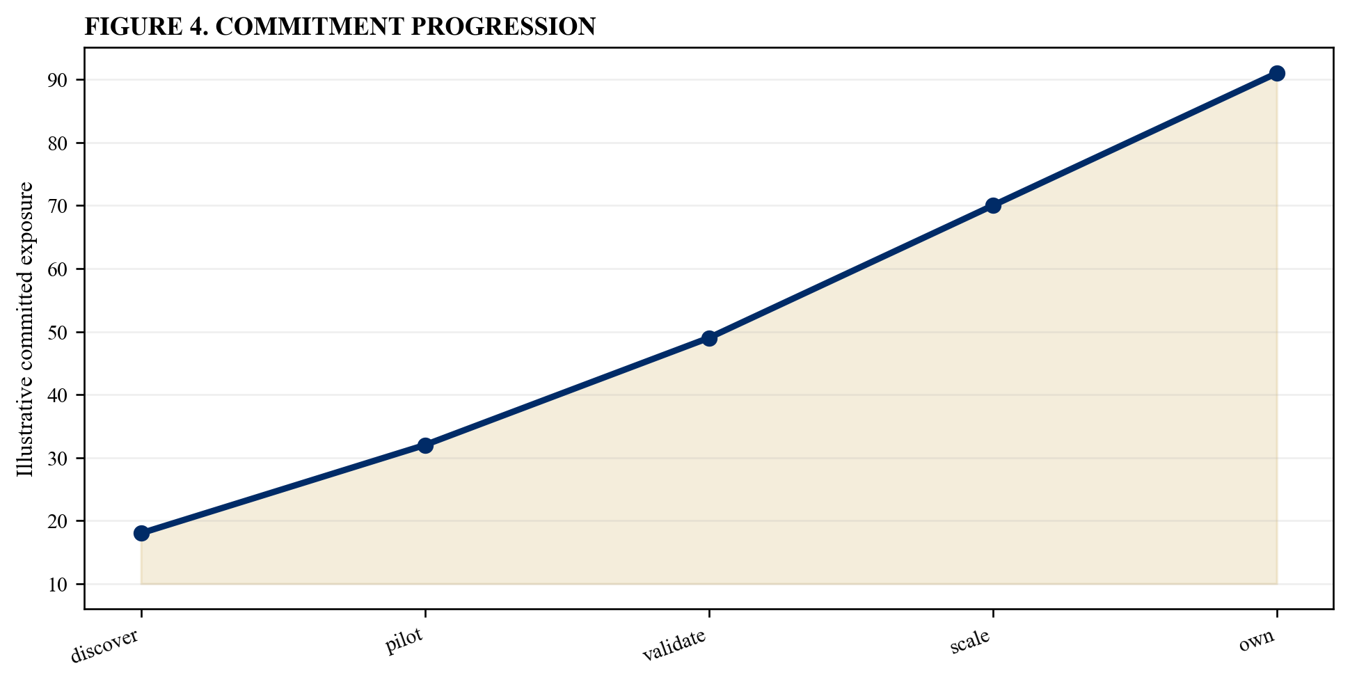 Figure 4. Commitment progression