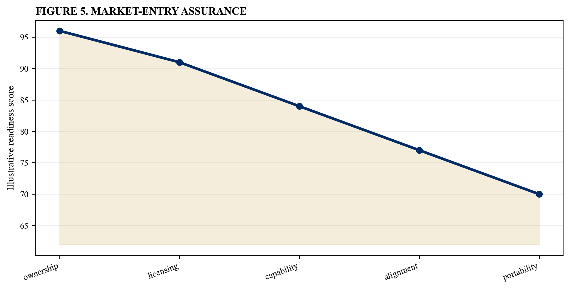 Figure 5. Market-entry assurance