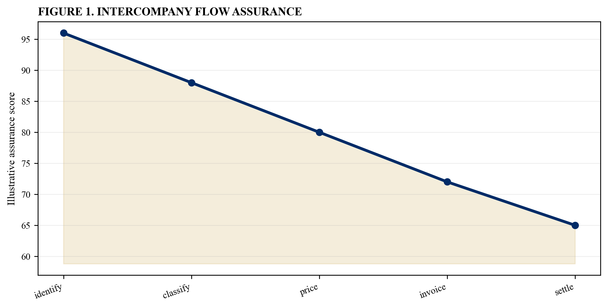 Figure 1. Intercompany flow assurance