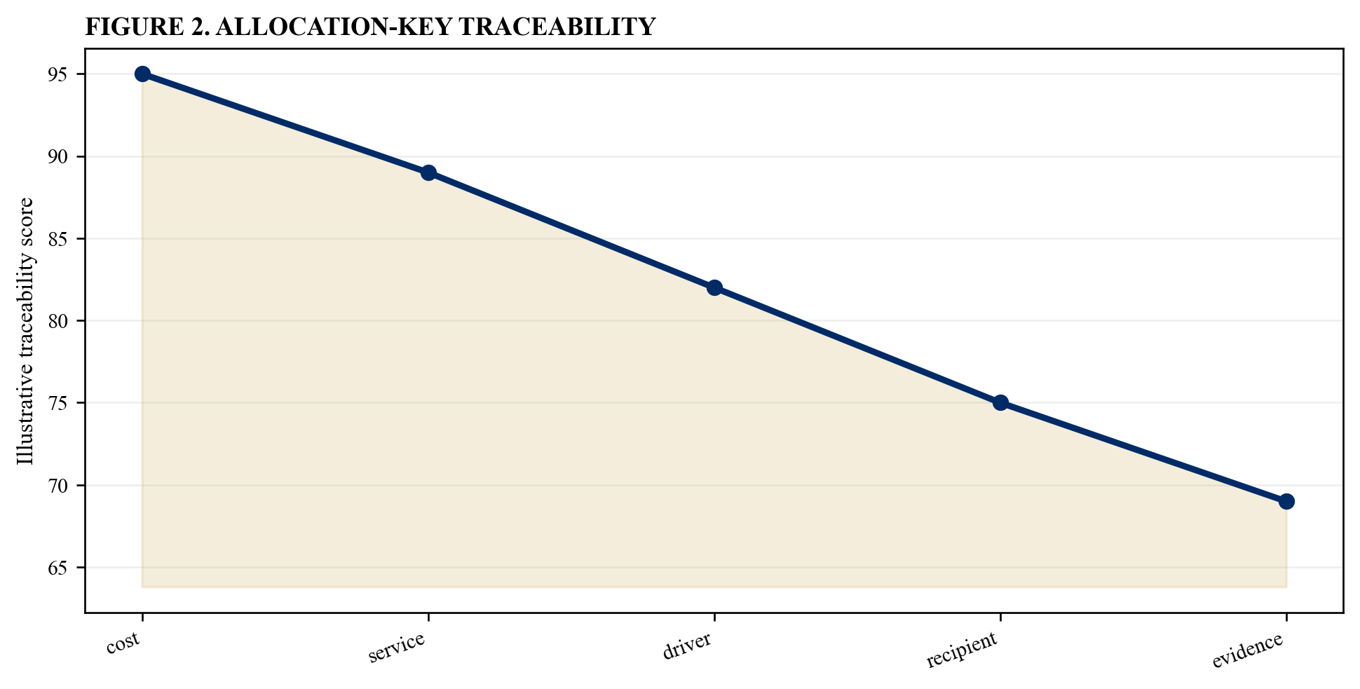 Figure 2. Allocation-key traceability