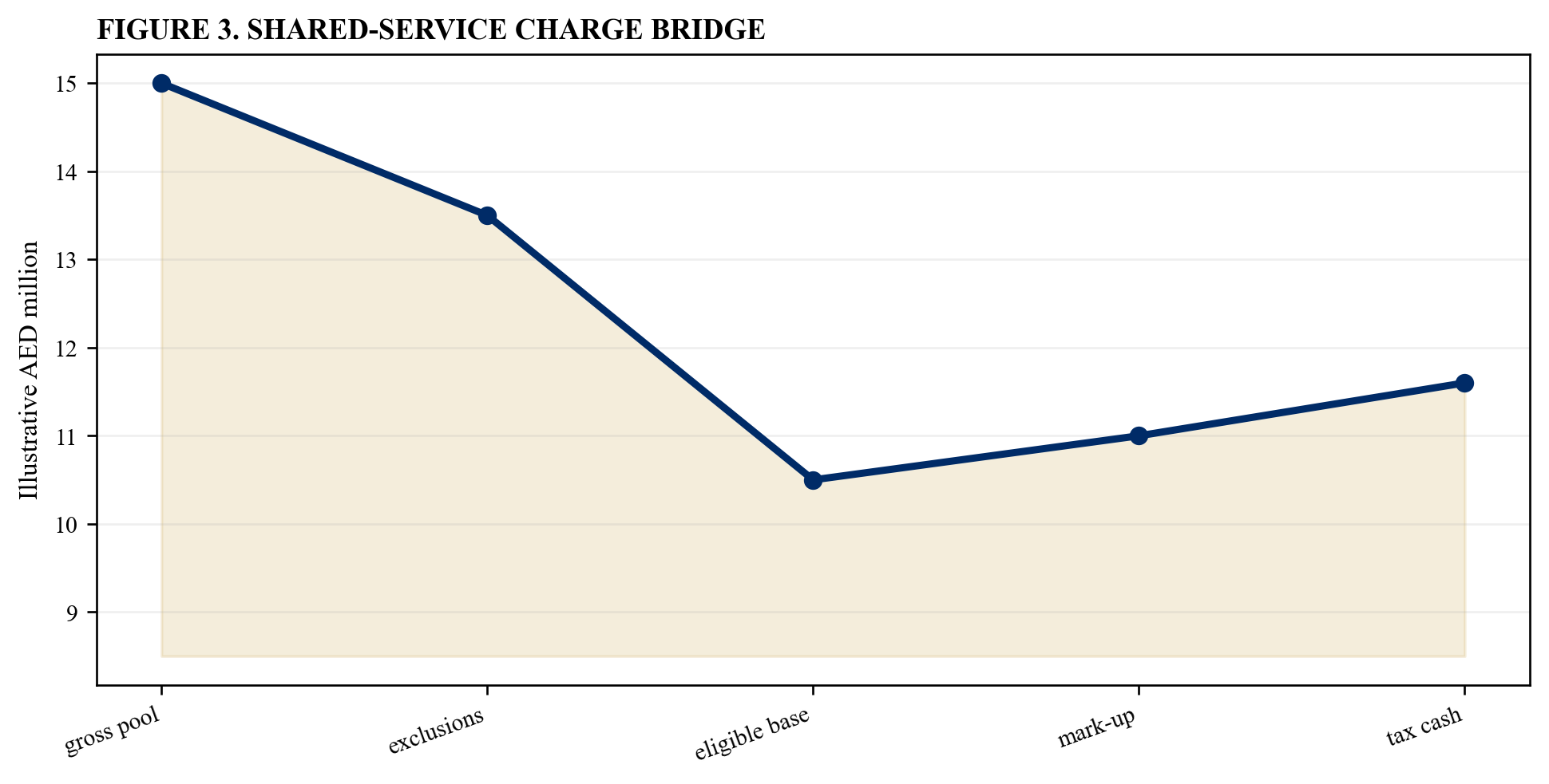 Figure 3. Shared-service charge bridge