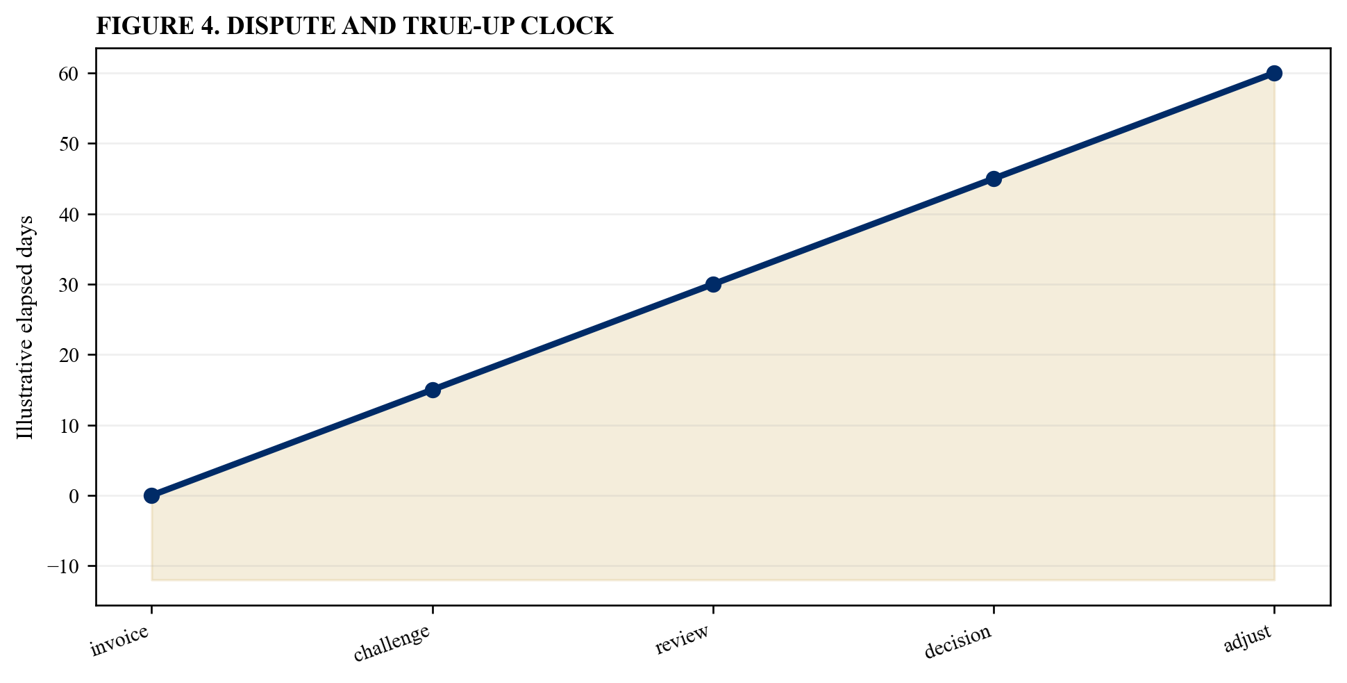 Figure 4. Dispute and true-up clock