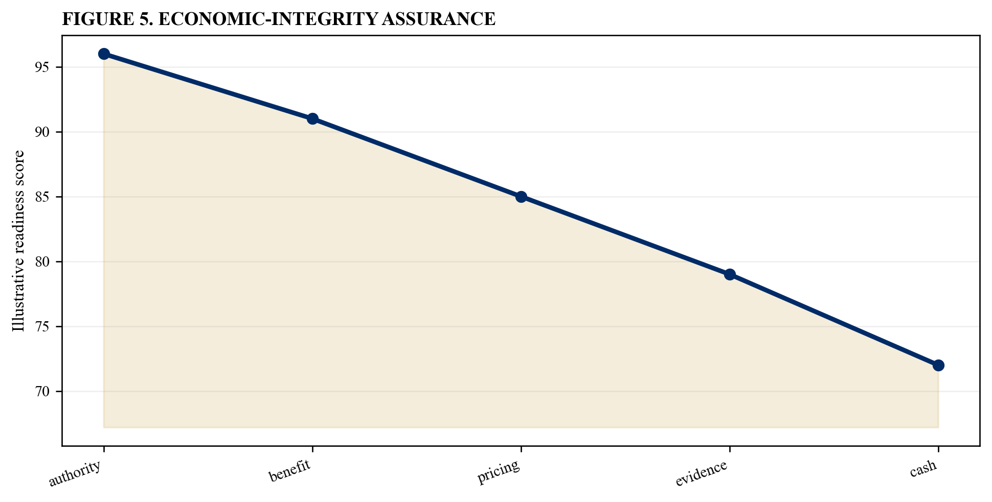 Figure 5. Economic-integrity assurance