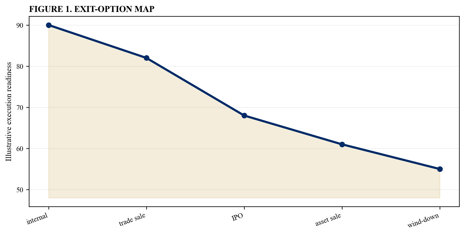 Figure 1. Exit-option map