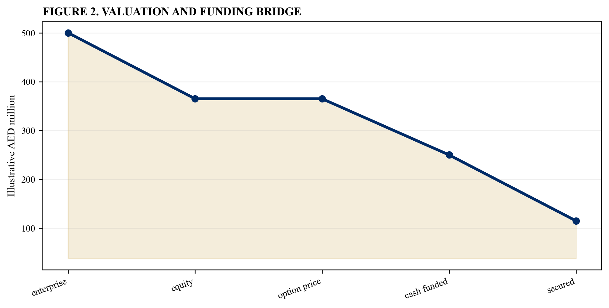 Figure 2. Valuation and funding bridge