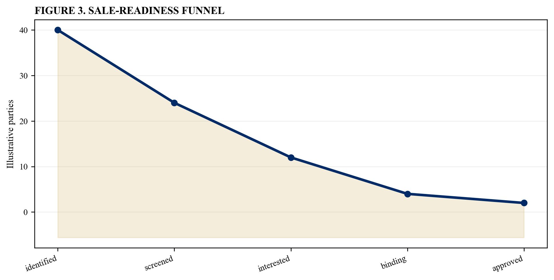 Figure 3. Sale-readiness funnel