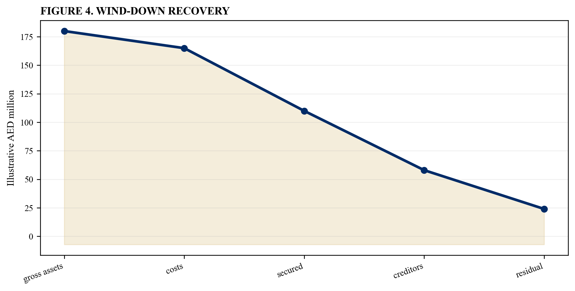 Figure 4. Wind-down recovery