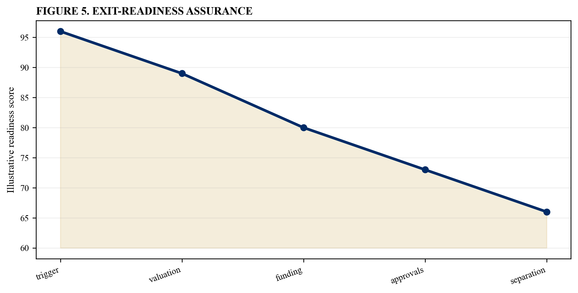 Figure 5. Exit-readiness assurance