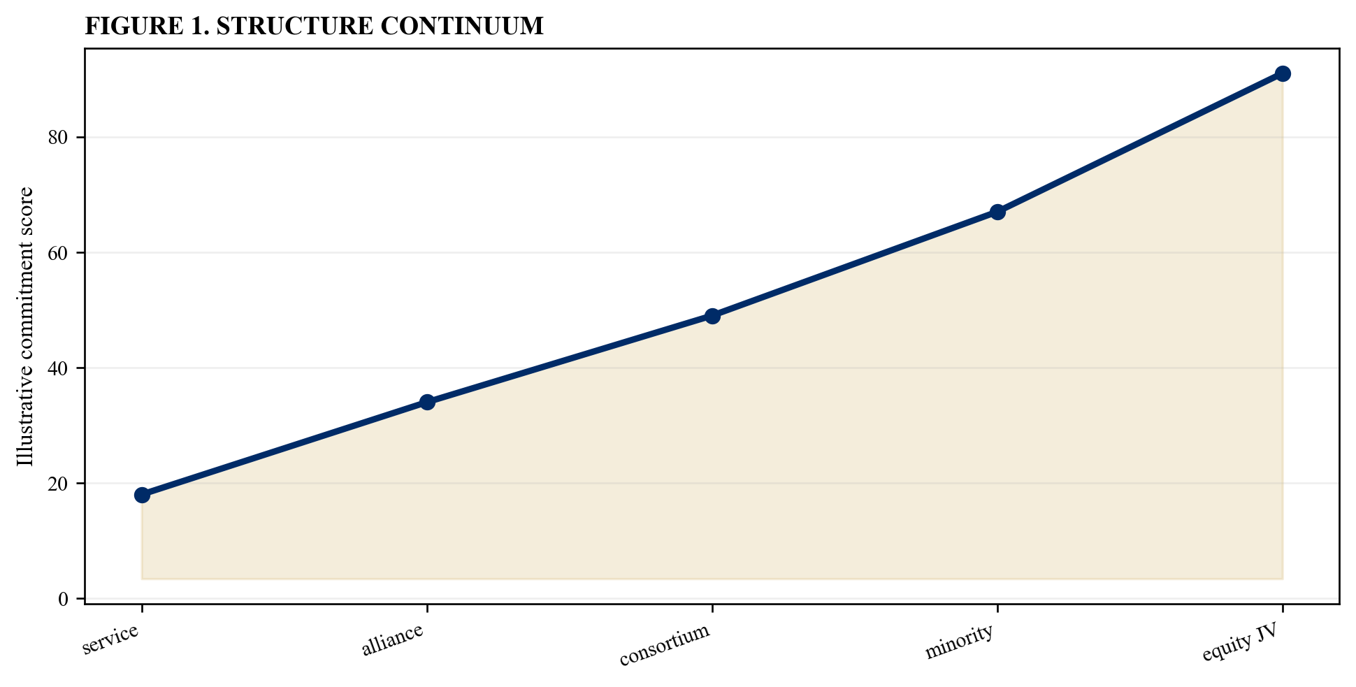 Figure 1. Structure continuum