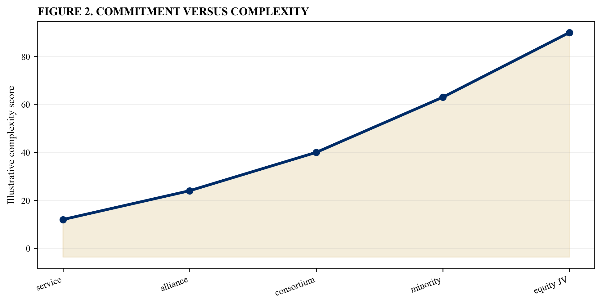 Figure 2. Commitment versus complexity