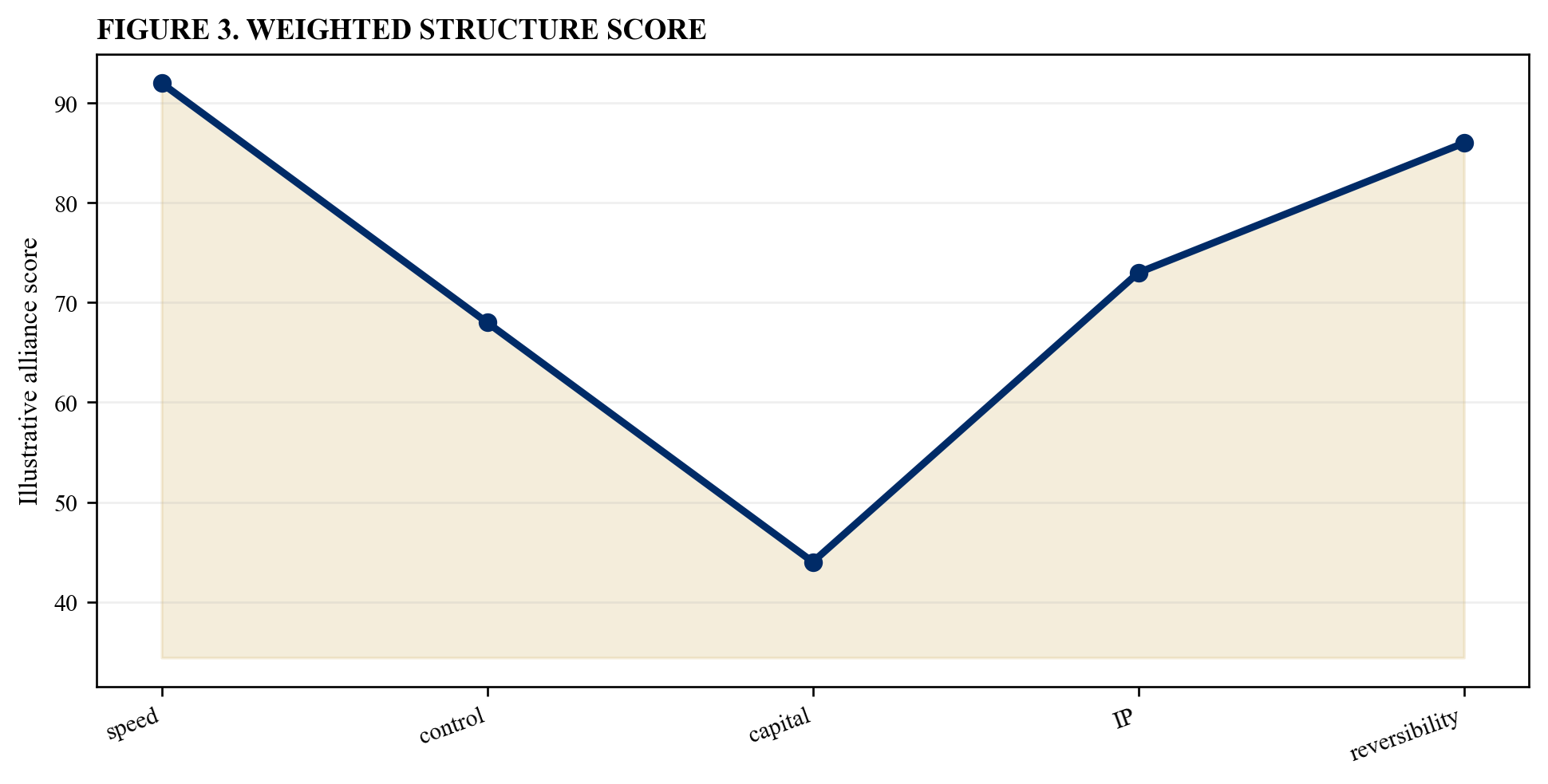 Figure 3. Weighted structure score