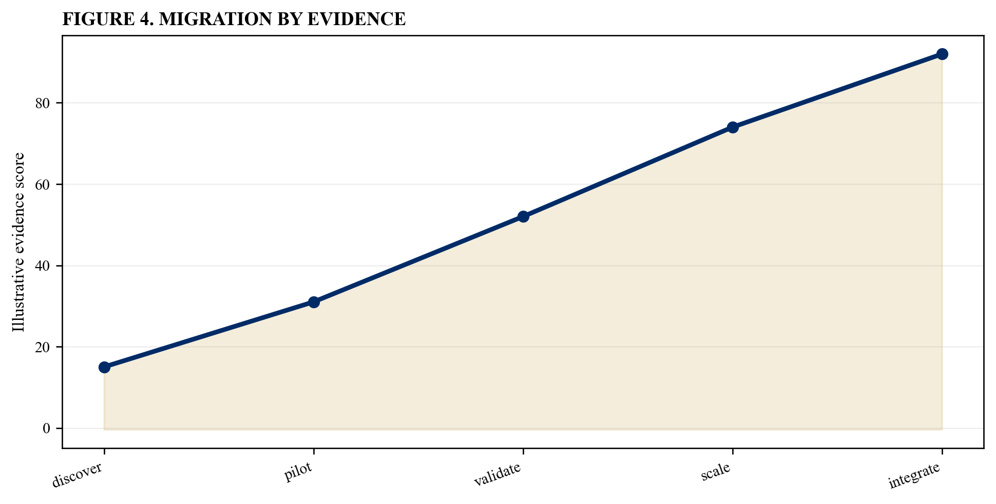 Figure 4. Migration by evidence