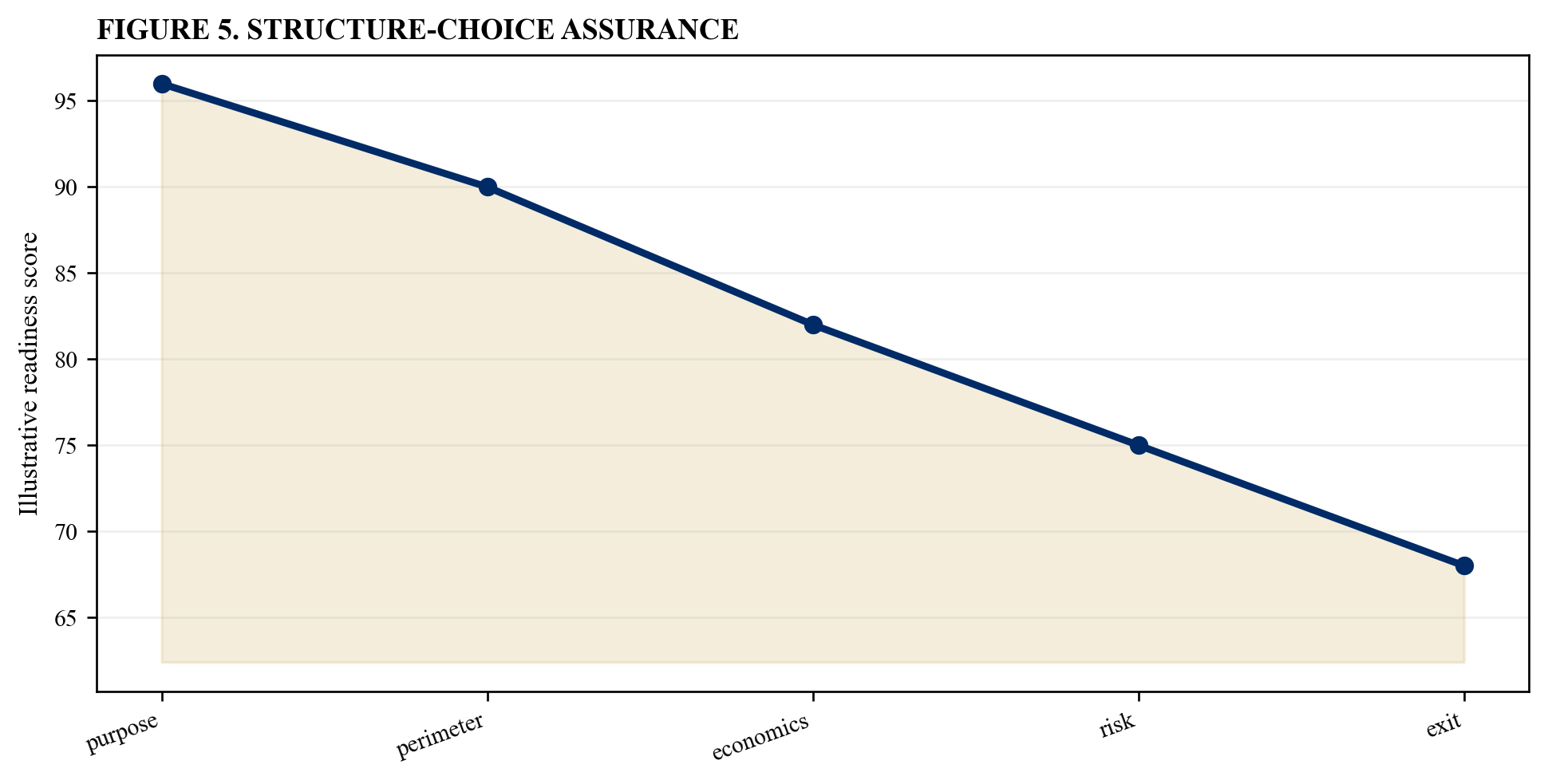 Figure 5. Structure-choice assurance