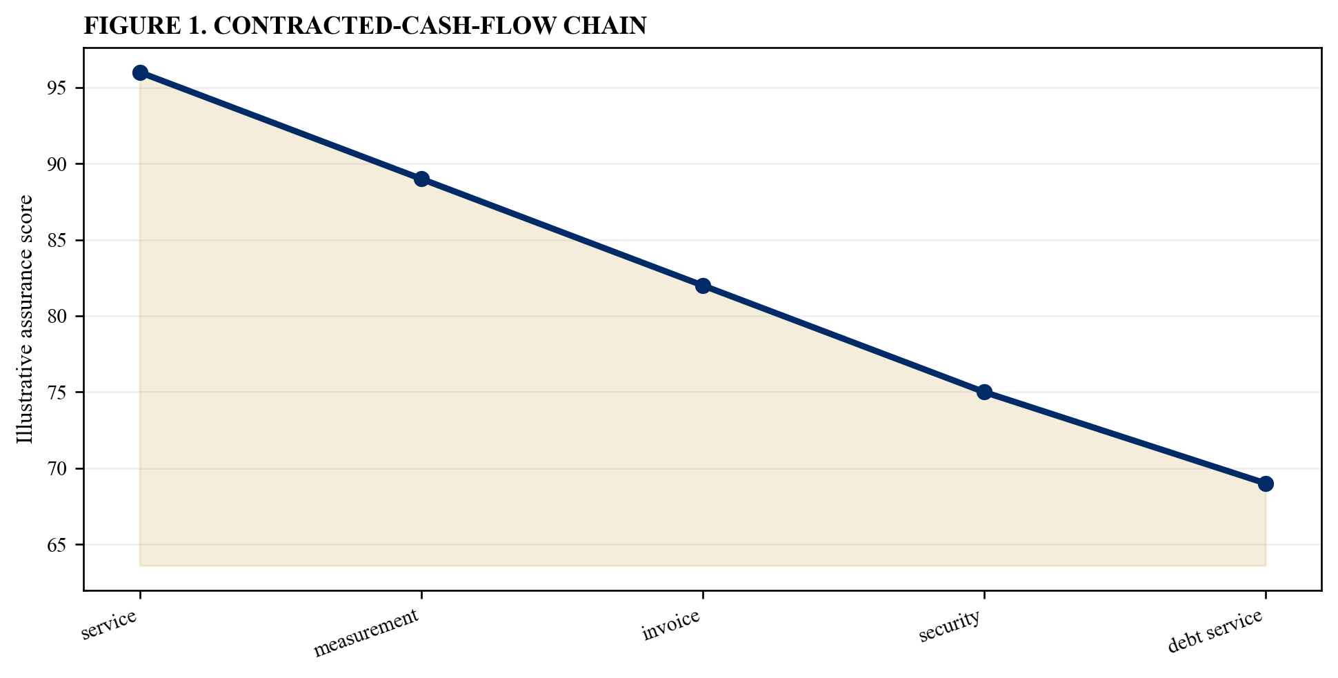Figure 1. Contracted-cash-flow chain