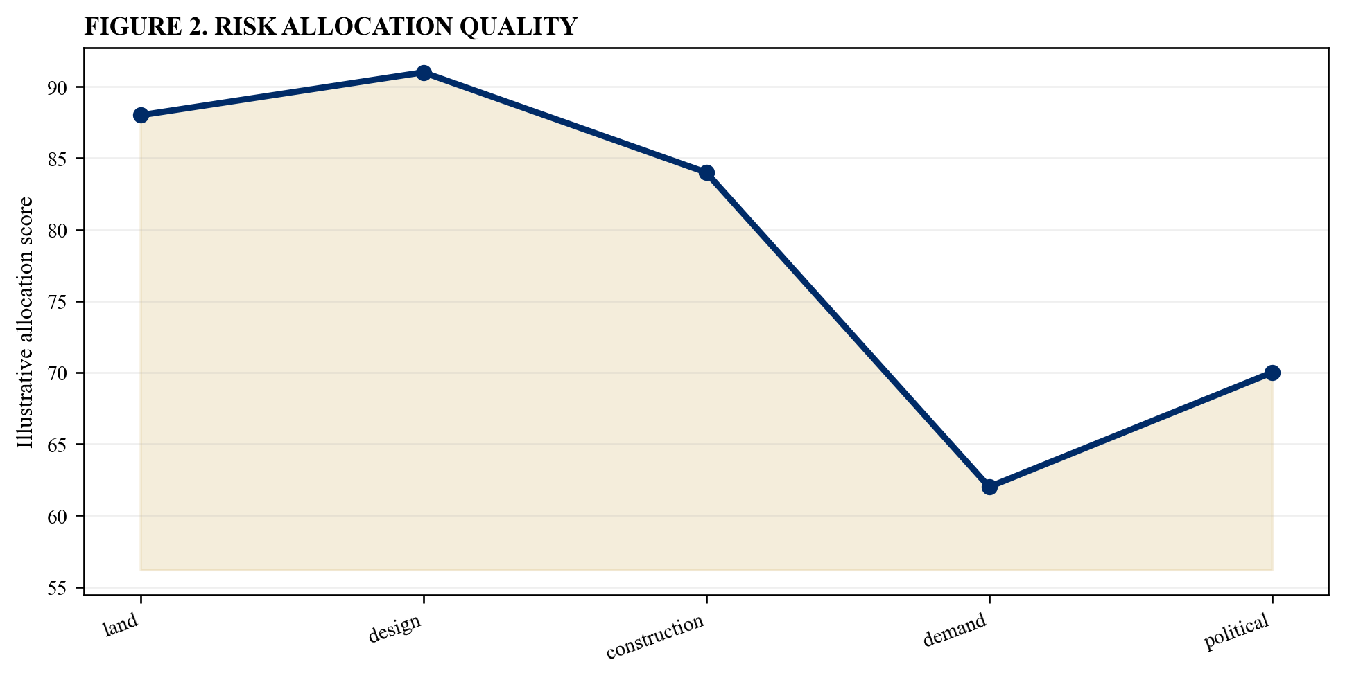 Figure 2. Risk allocation quality