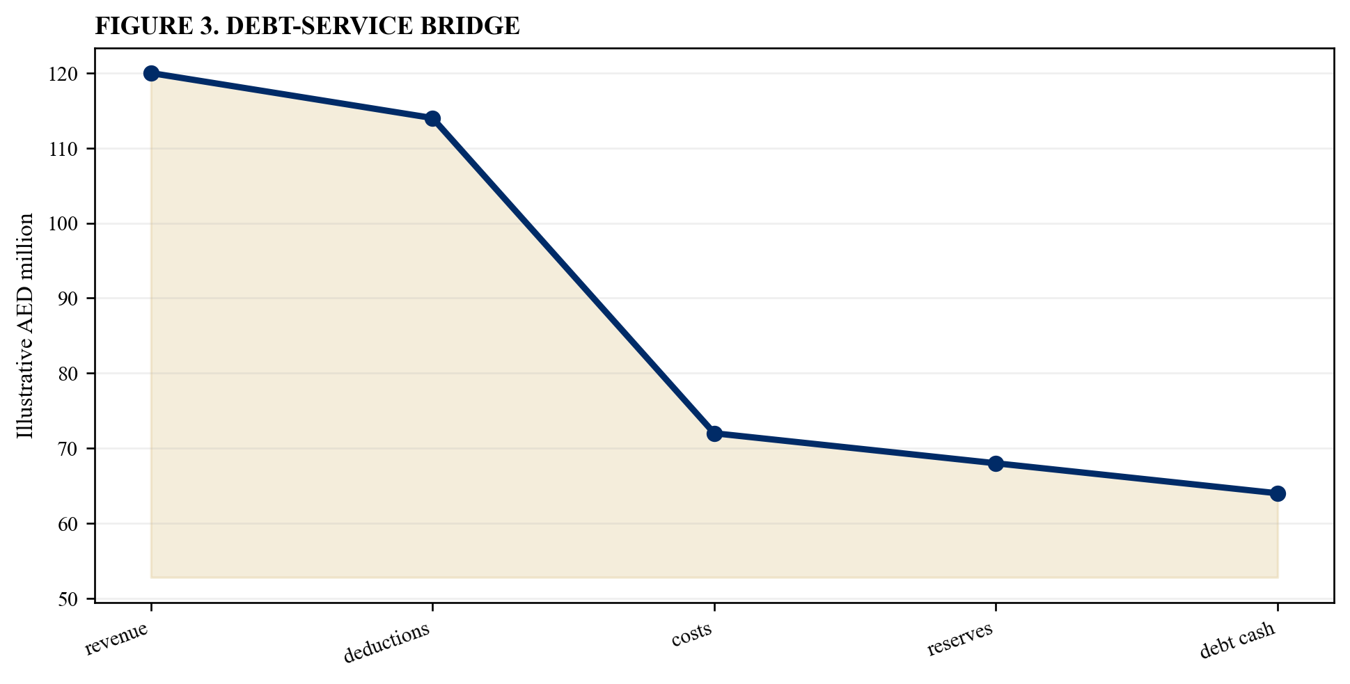 Figure 3. Debt-service bridge