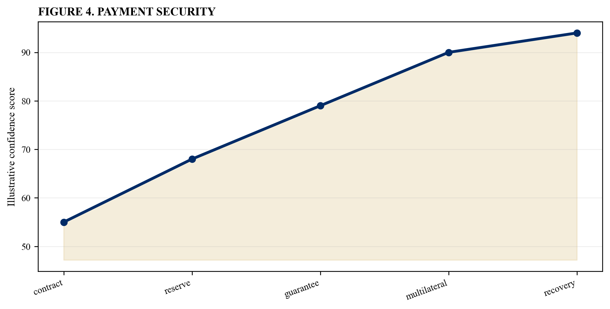 Figure 4. Payment security