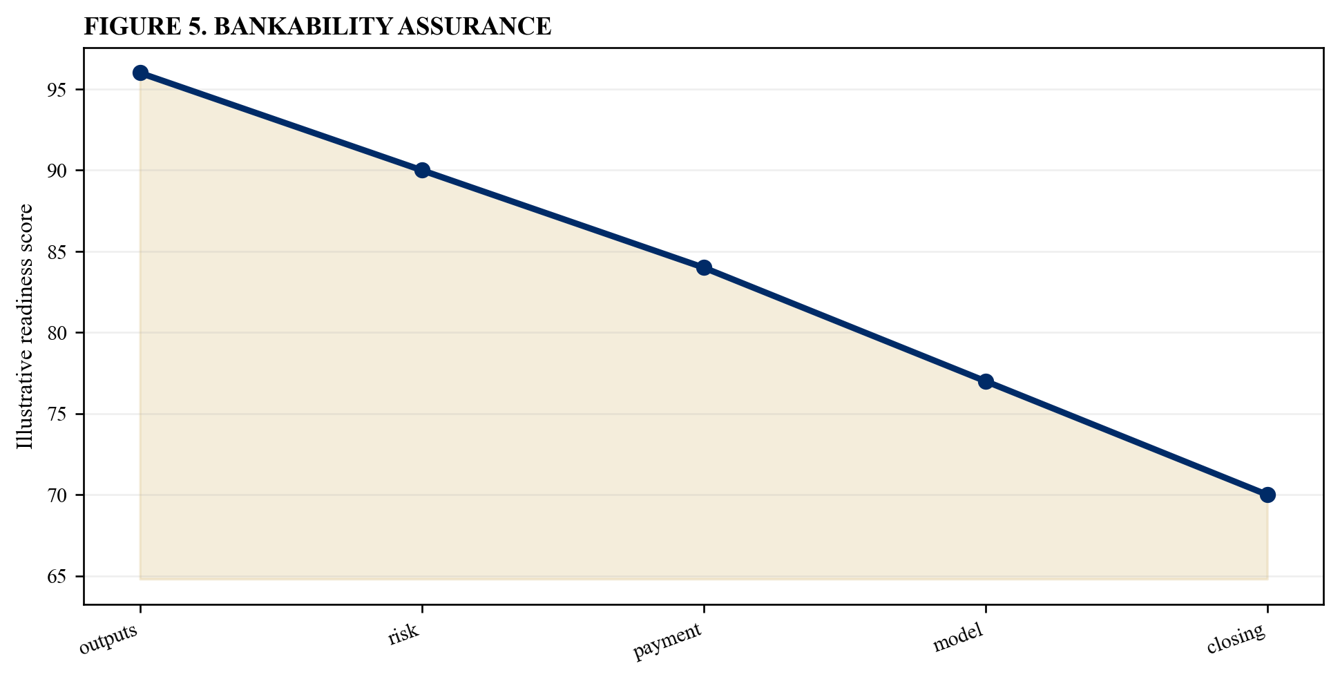 Figure 5. Bankability assurance