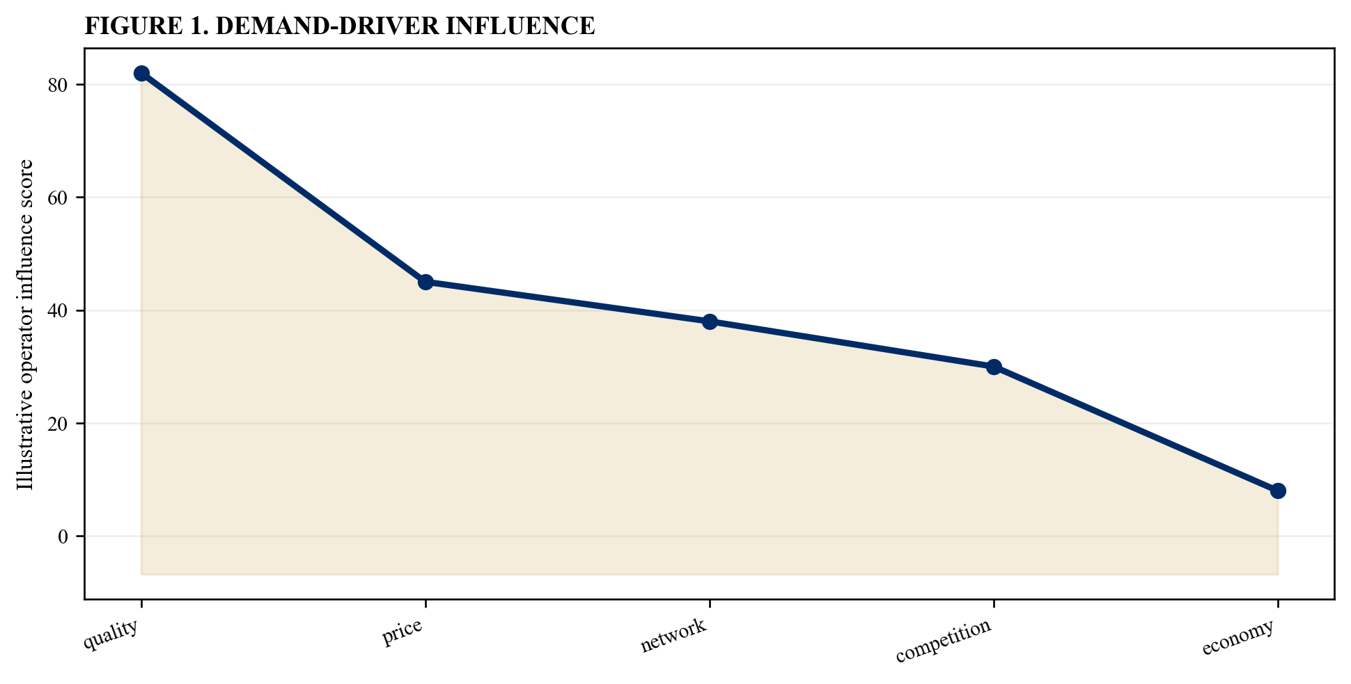 Figure 1. Demand-driver influence