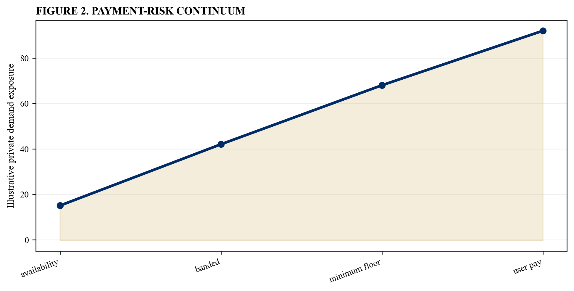 Figure 2. Payment-risk continuum