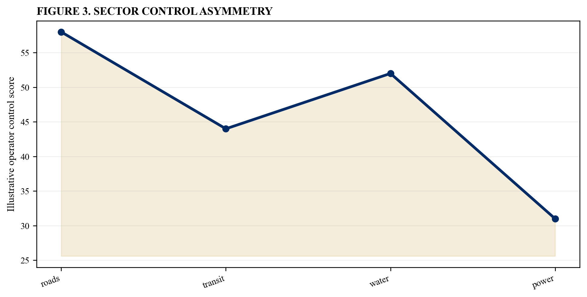 Figure 3. Sector control asymmetry