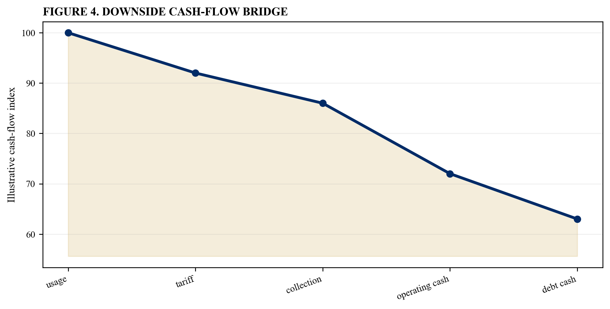 Figure 4. Downside cash-flow bridge