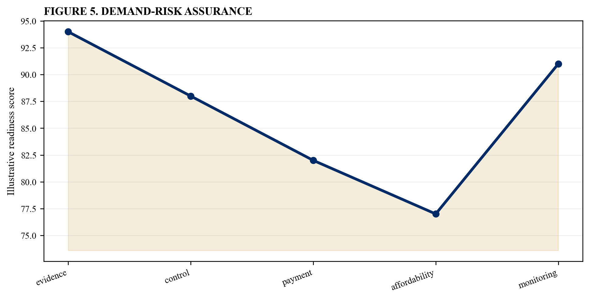 Figure 5. Demand-risk assurance