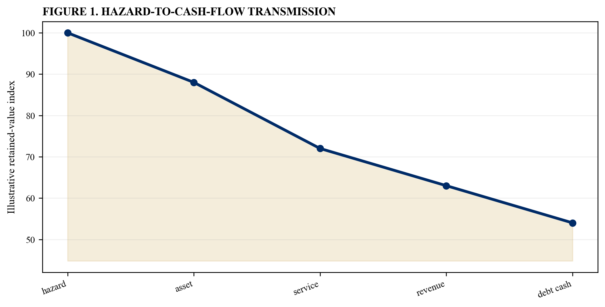 Figure 1. Hazard-to-cash-flow transmission
