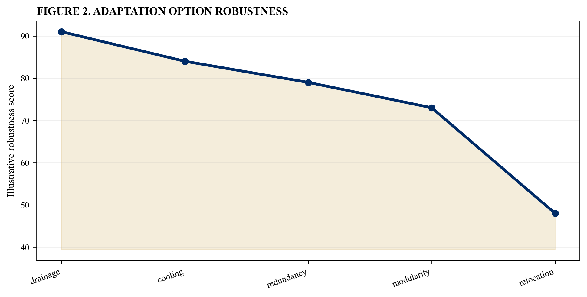 Figure 2. Adaptation option robustness