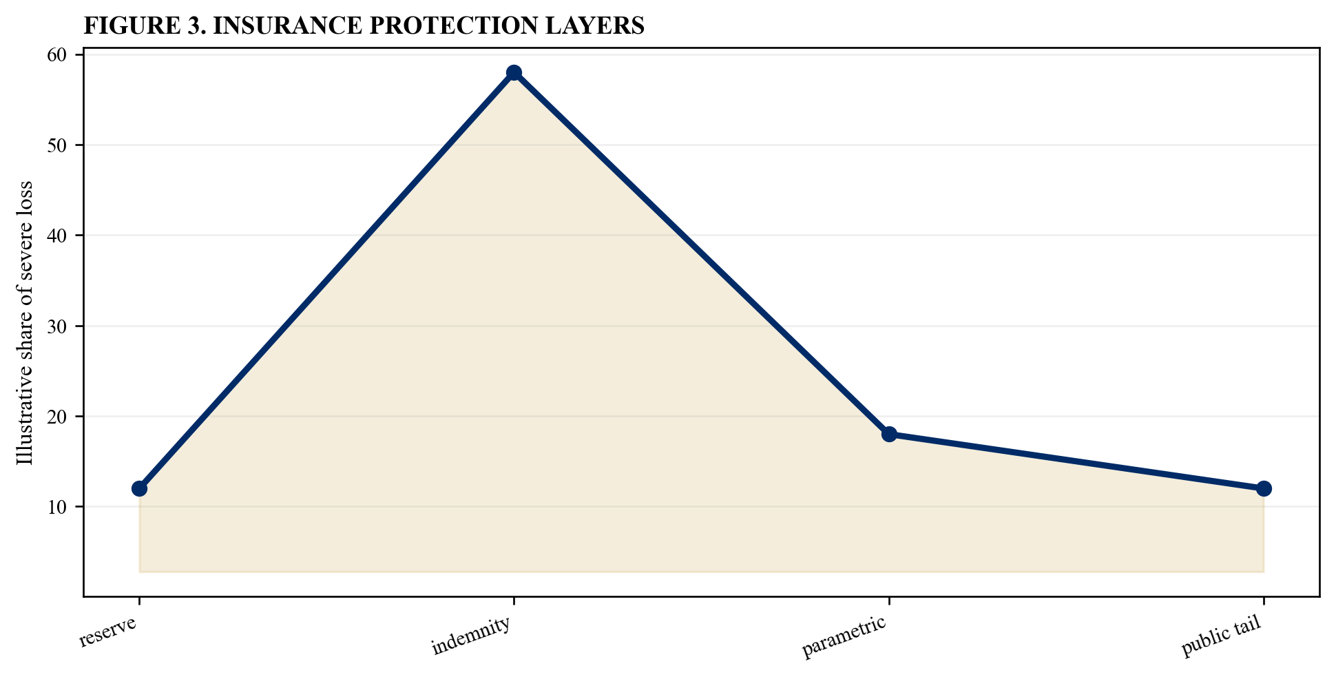 Figure 3. Insurance protection layers