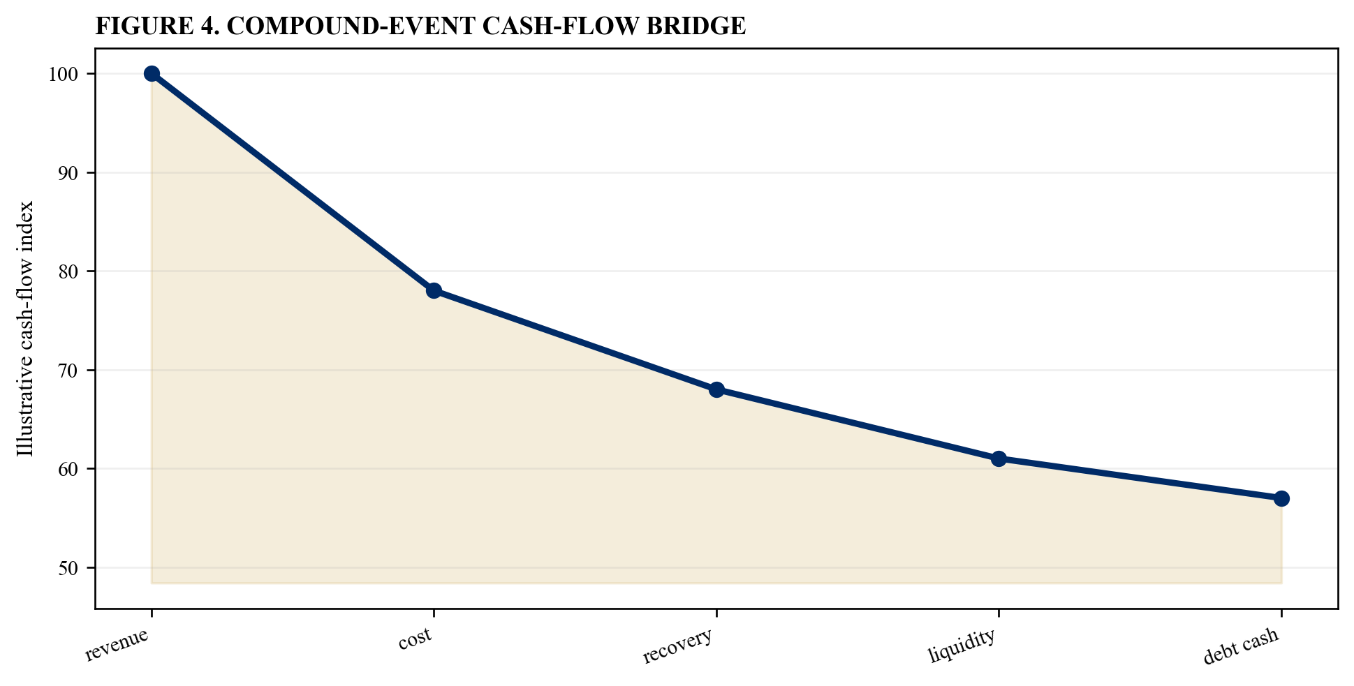 Figure 4. Compound-event cash-flow bridge