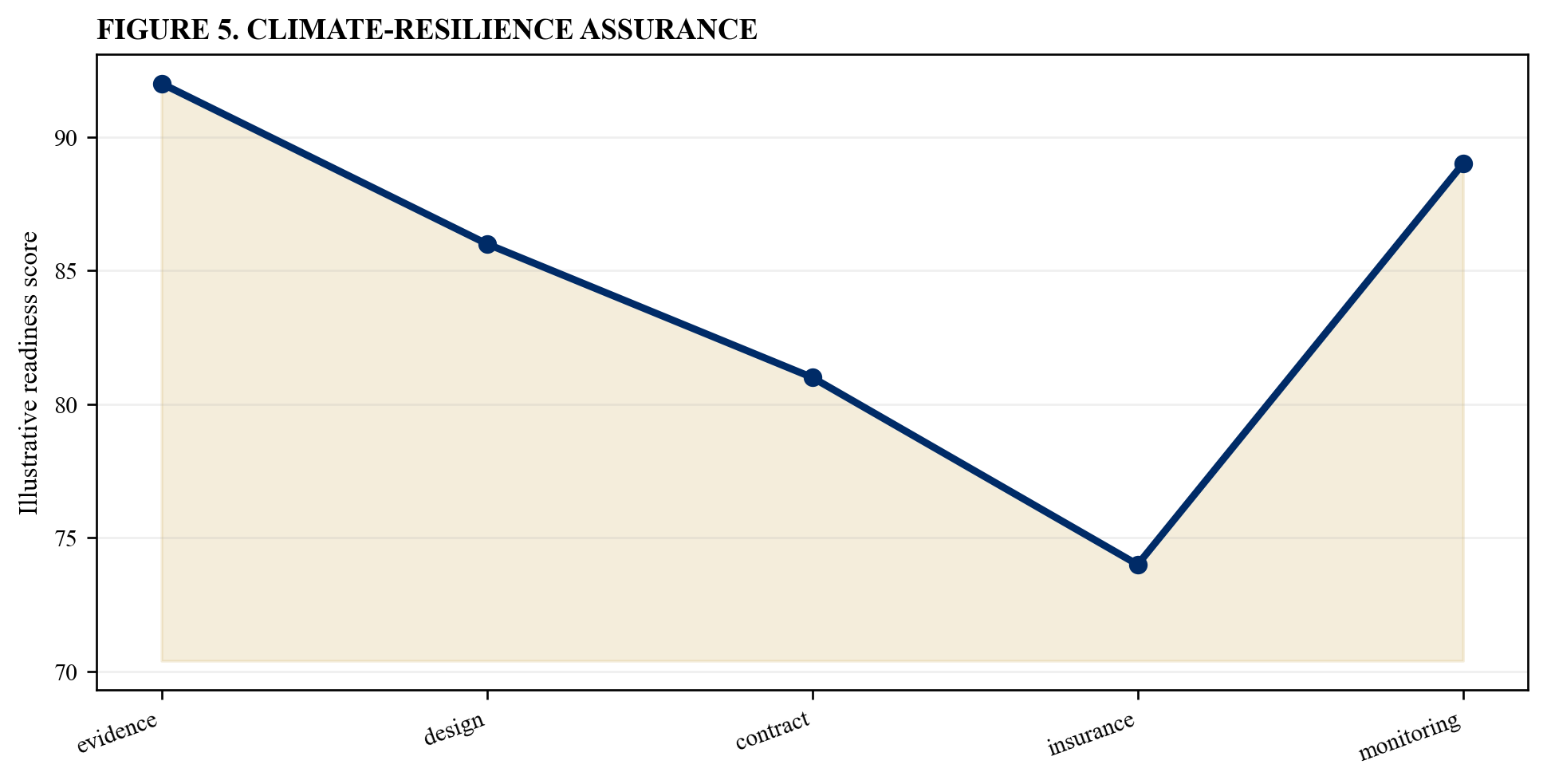 Figure 5. Climate-resilience assurance