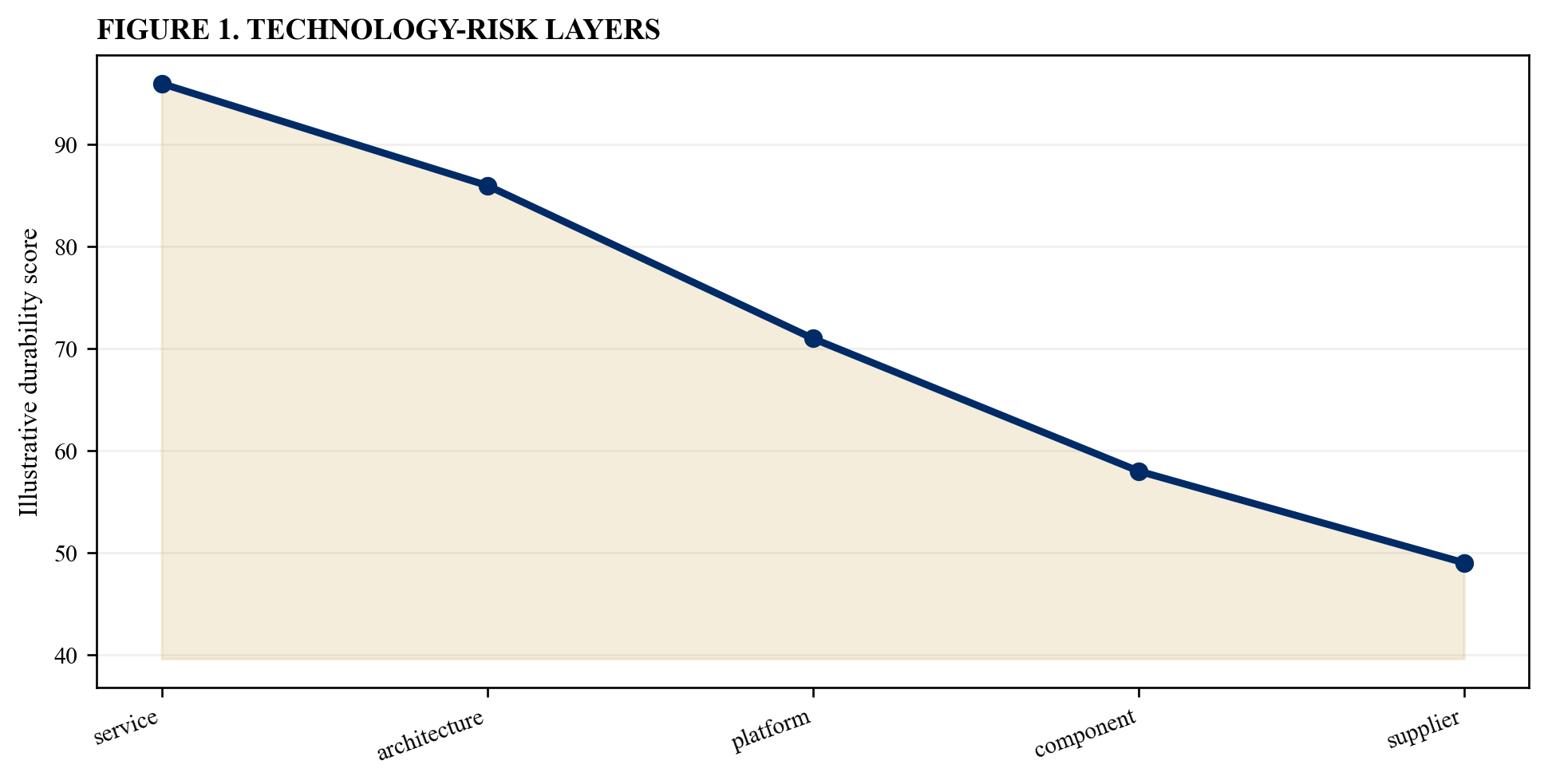 Figure 1. Technology-risk layers