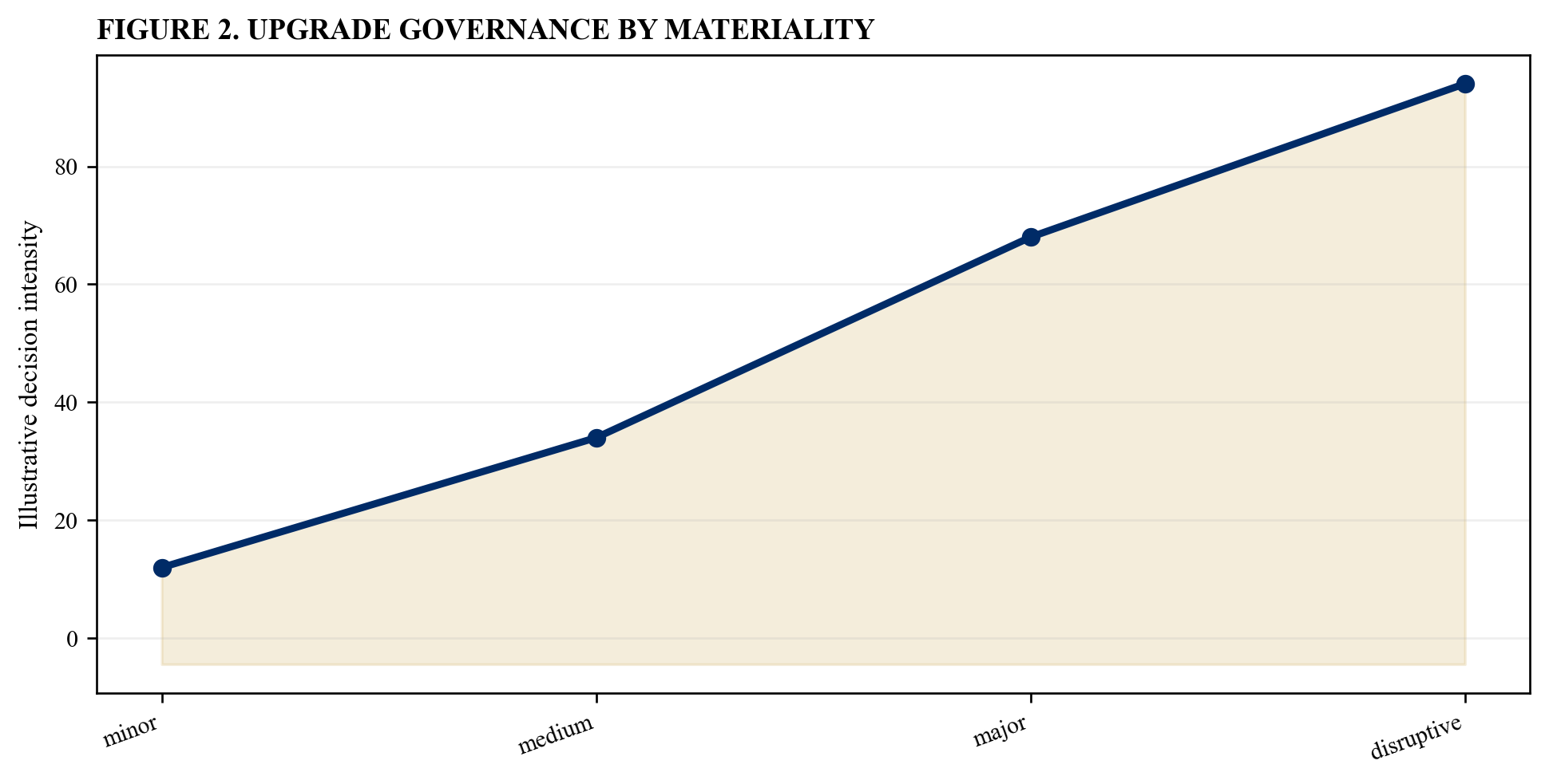 Figure 2. Upgrade governance by materiality