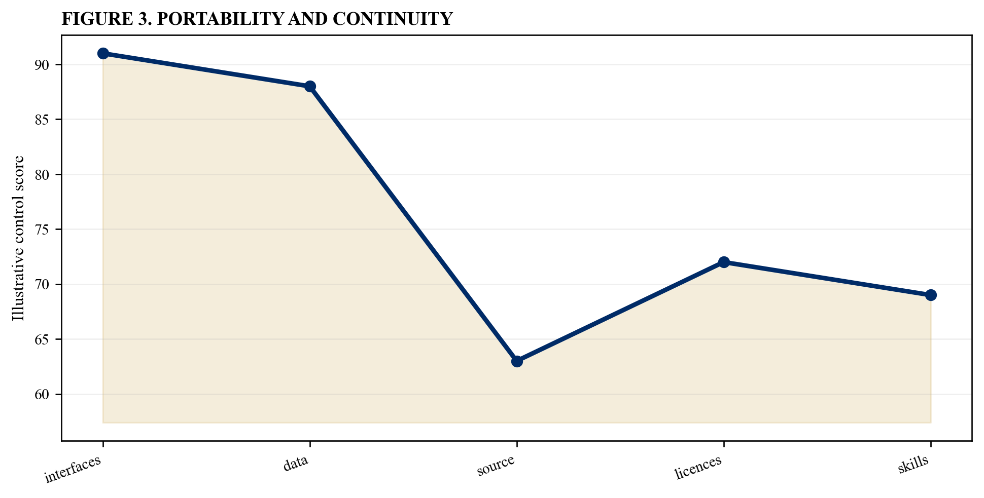 Figure 3. Portability and continuity