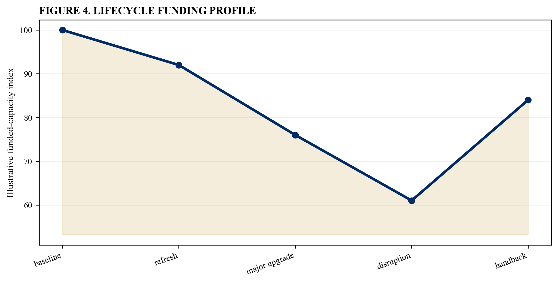 Figure 4. Lifecycle funding profile