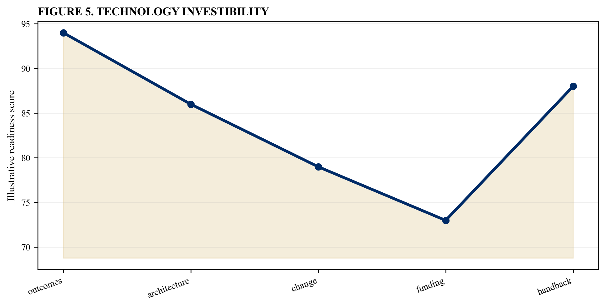 Figure 5. Technology investibility