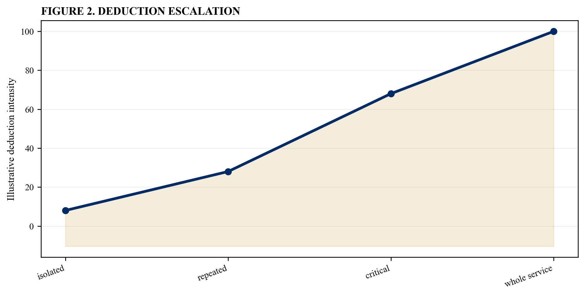 Figure 2. Deduction escalation