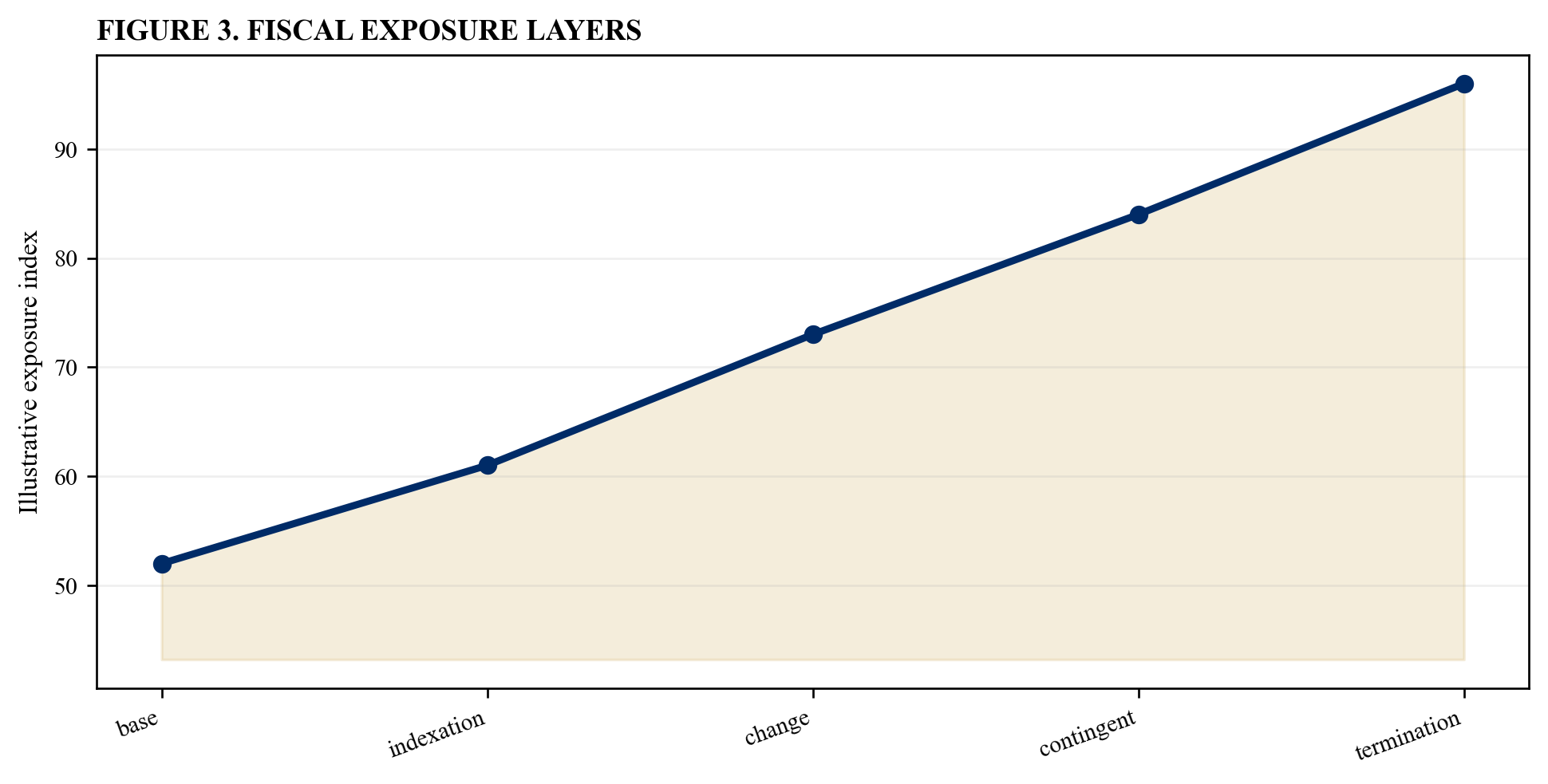 Figure 3. Fiscal exposure layers