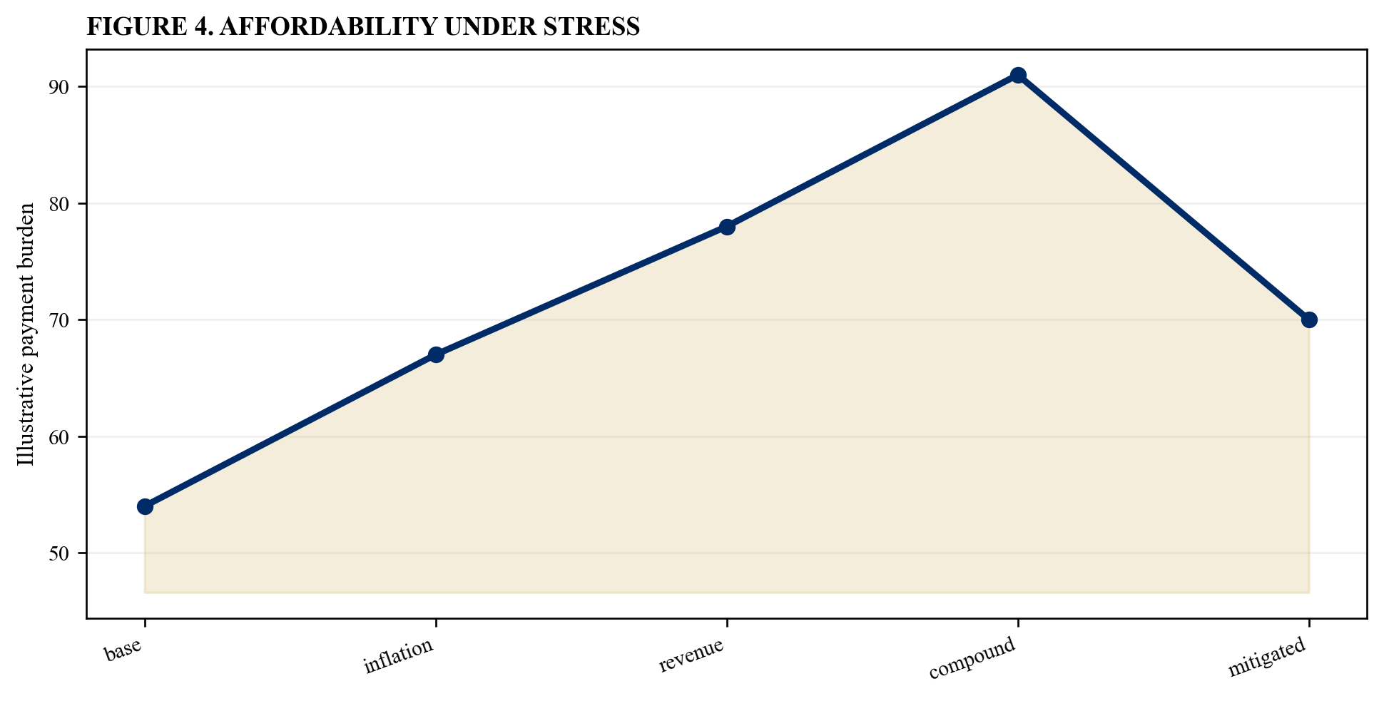 Figure 4. Affordability under stress