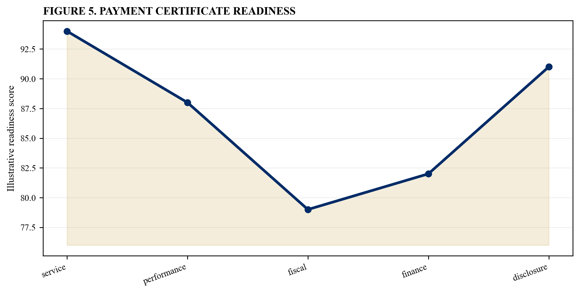 Figure 5. Payment certificate readiness