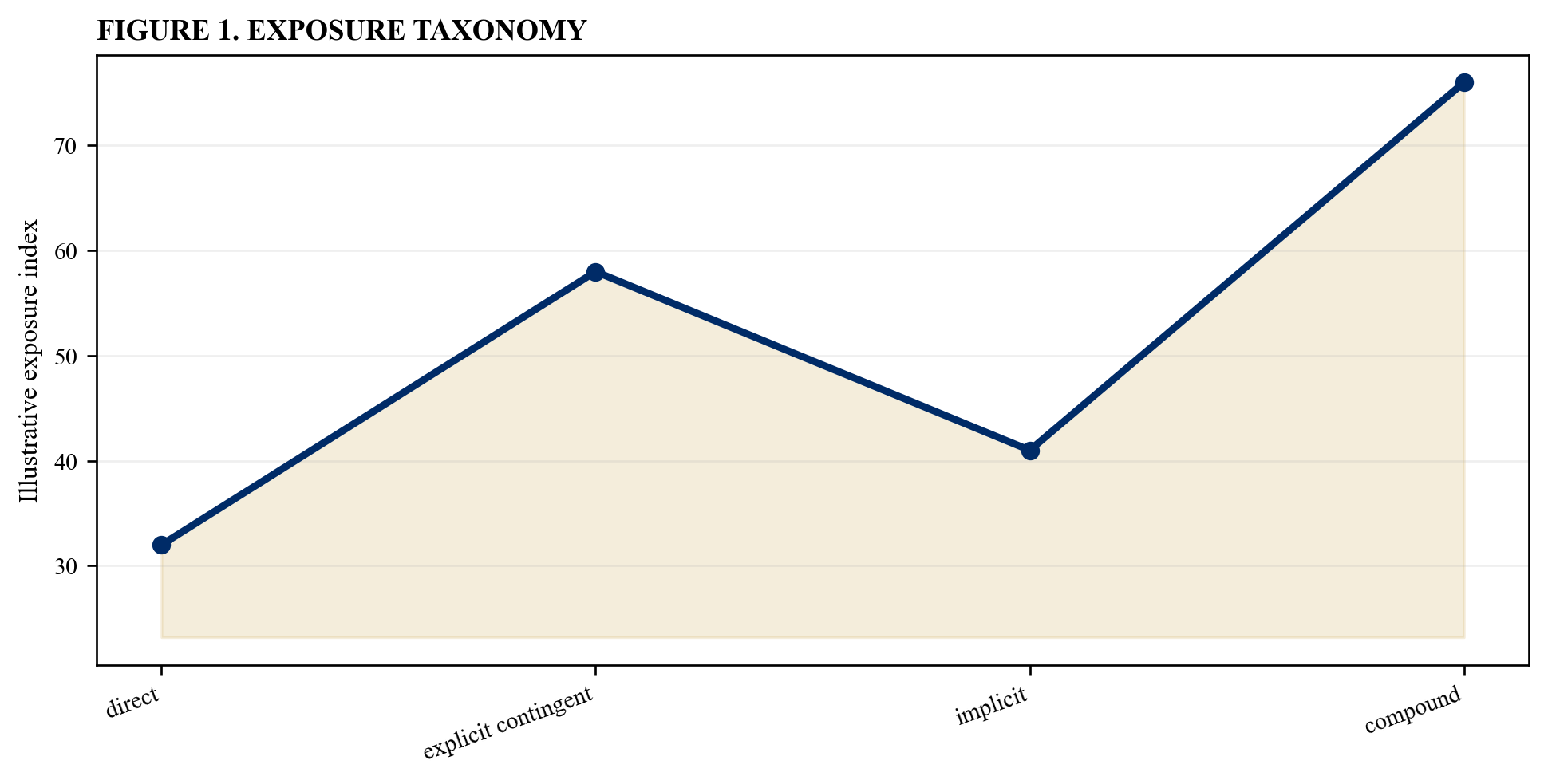 Figure 1. Exposure taxonomy