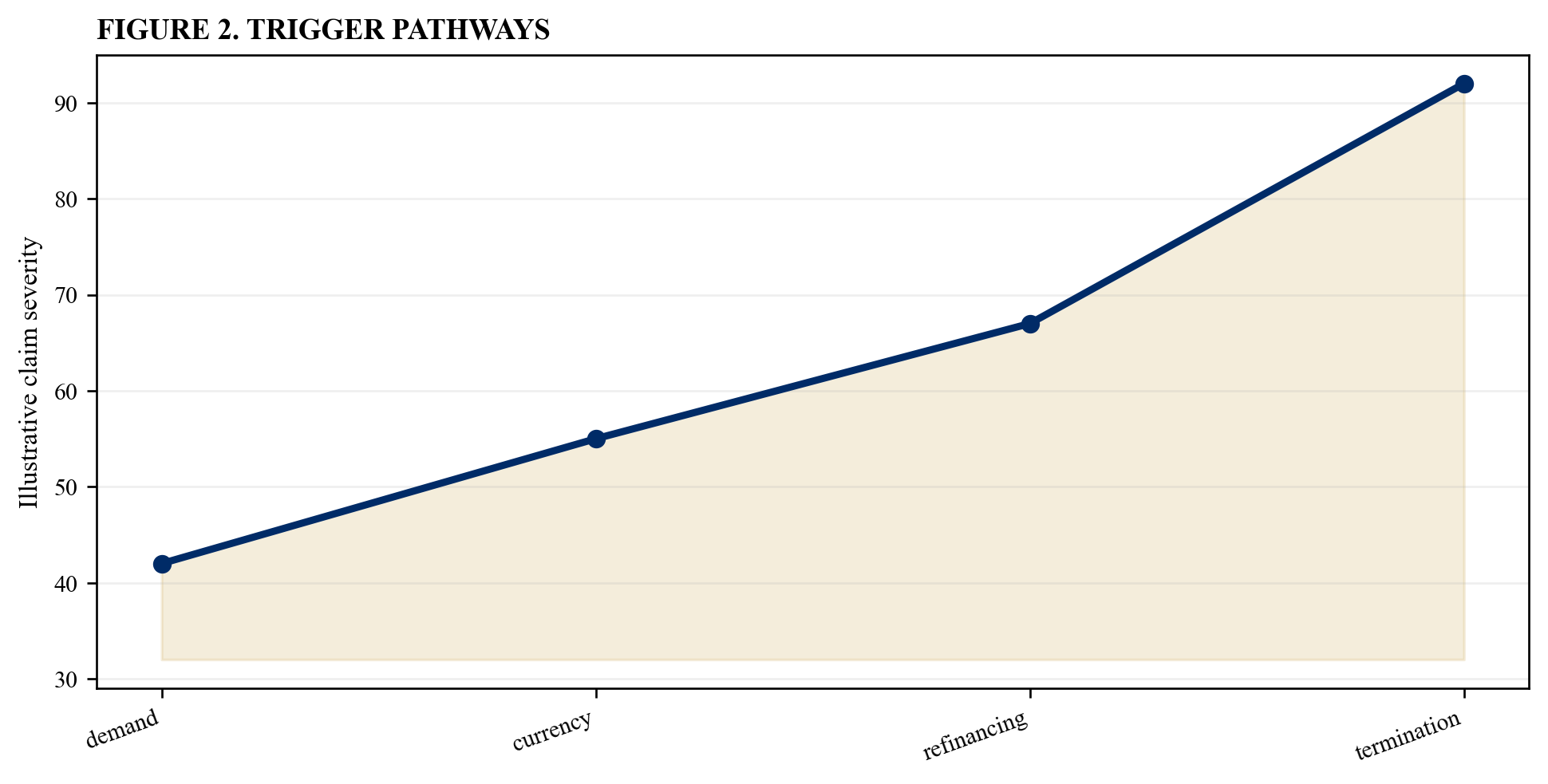 Figure 2. Trigger pathways